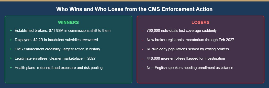 Winner/Loser analysis of CMS enforcement action Winner/Loser analysis of CMS enforcement action