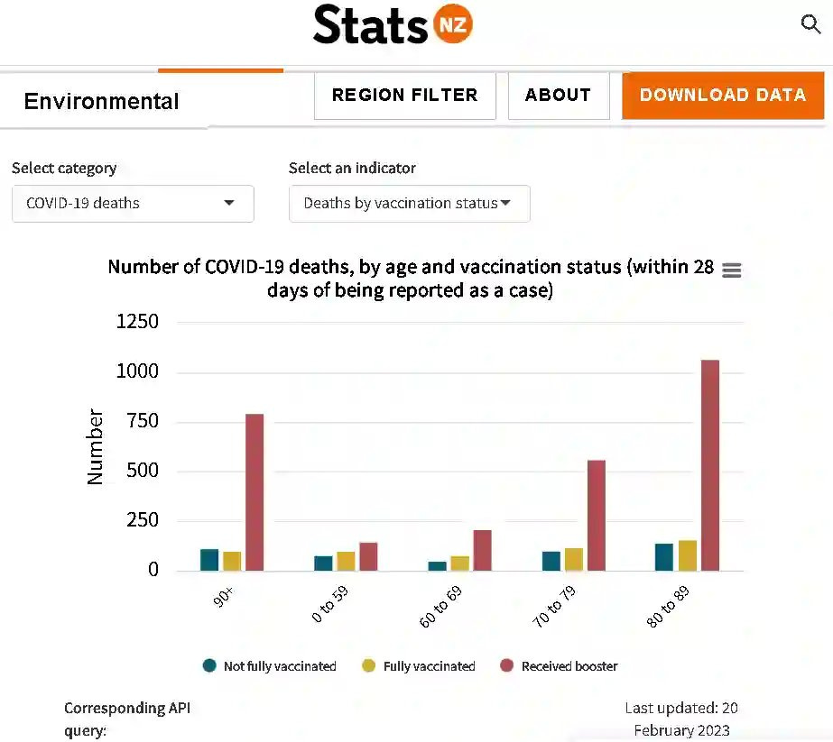 https://www.stats.govt.nz/experimental/covid-19-data-portal?tab=Health&category=Total%20death%20rates&series=90%2B https://www.stats.govt.nz/experimental/covid-19-data-portal?tab=Health&category=Total%20death%20rates&series=90%2B