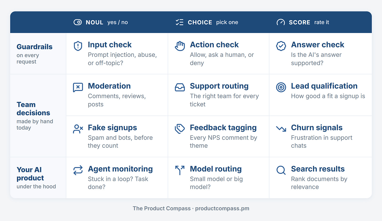 12 quick wins for PMs by Jev operation. Noul: input check, moderation, fake signups, agent monitoring. Choice: action check, support routing, feedback tagging, model routing. Score: answer check, lead qualification, churn signals, search results. 12 quick wins for PMs by Jev operation. Noul: input check, moderation, fake signups, agent monitoring. Choice: action check, support routing, feedback tagging, model routing. Score: answer check, lead qualification, churn signals, search results.