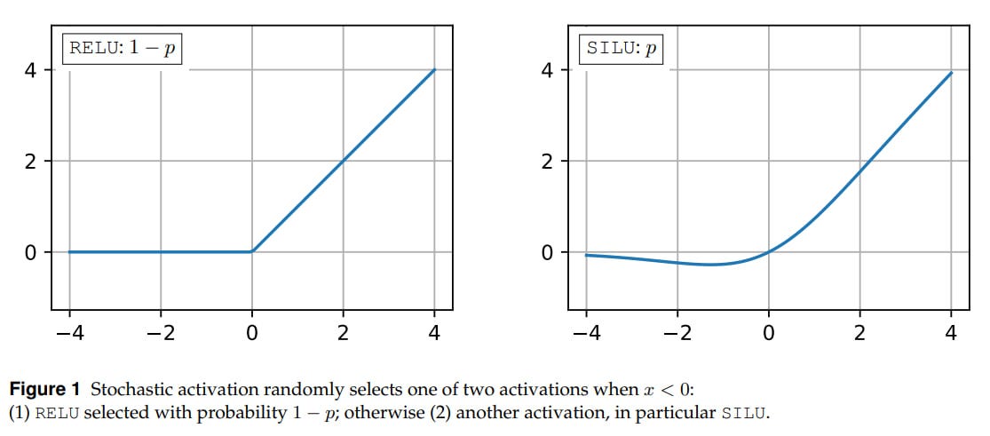 Stochastic Activations