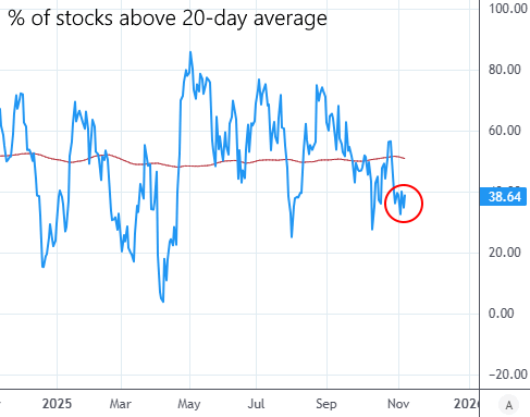 Breadth has fallen, but not at lows