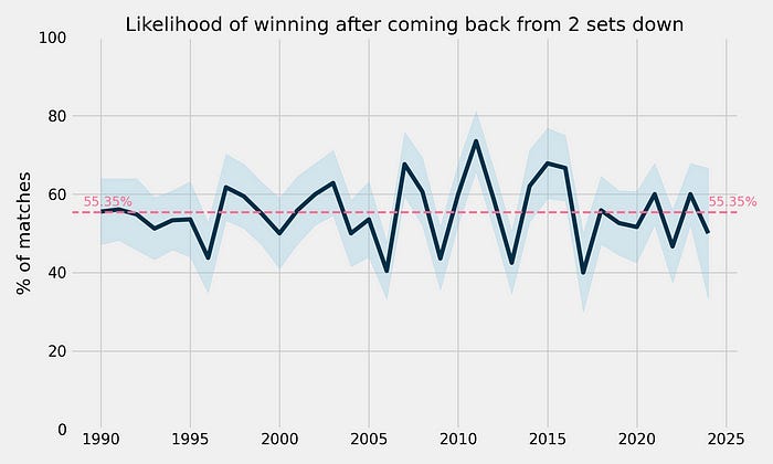 A Deep Dive into comebacks from 2–0 Down in Tennis.