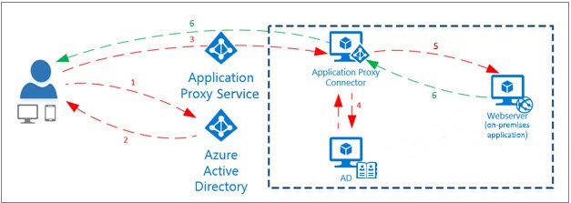 Azure AD Application Proxy diagram Azure AD Application Proxy diagram