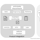 From Product Integration to Product Acceleration 