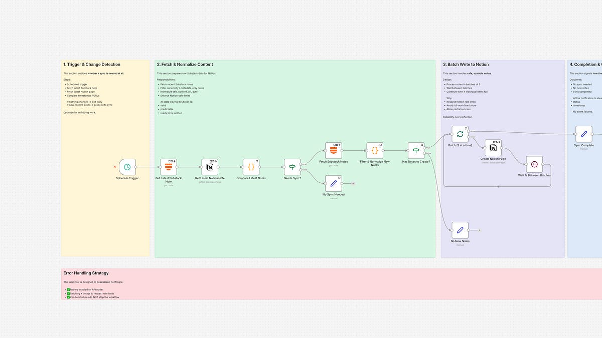 Build a Reliable Substack To Notion Sync in n8n - by Xian