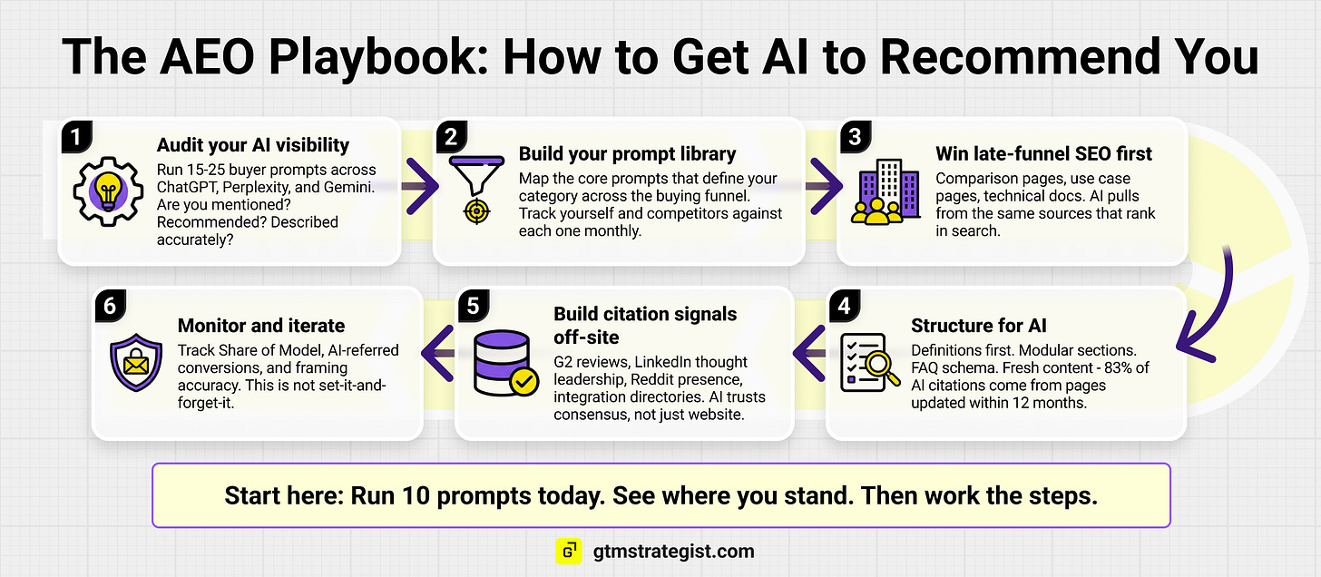 A six-step visual playbook titled "The AEO Playbook: How to Get AI to Recommend You," covering AI visibility auditing, prompt library building, late-funnel SEO, AI-optimized content structure, off-site citation signals, and ongoing monitoring - with a call to action to run 10 prompts today.