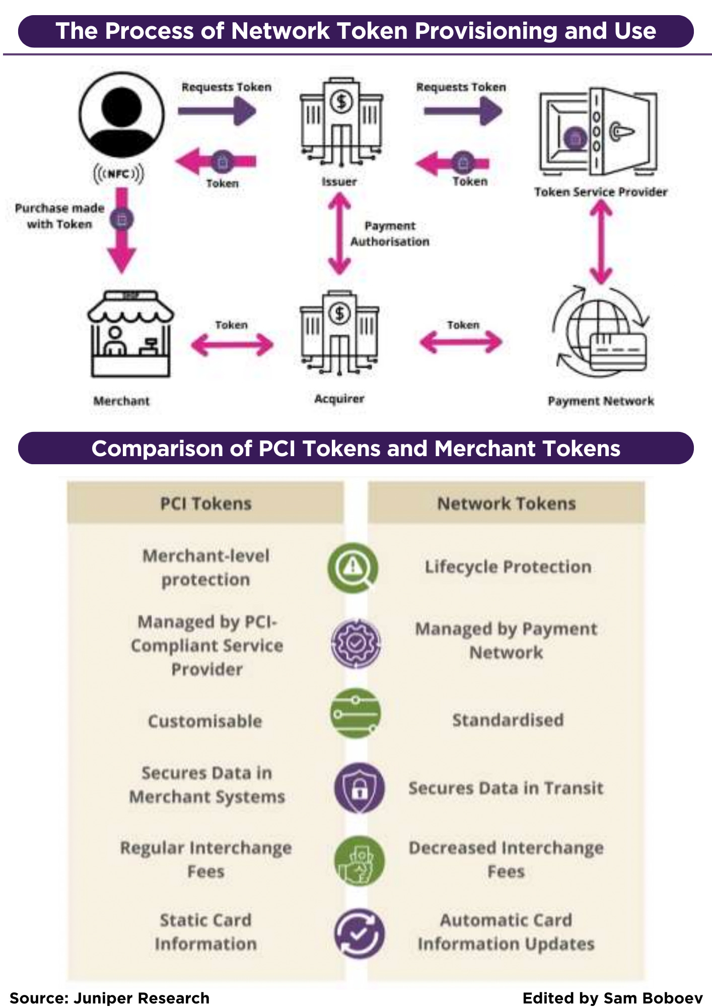 Making and moving stablecoins; Process of Network Tokenisation: Key Actors;  Q4 2024 FinTech Partnerships Summary;