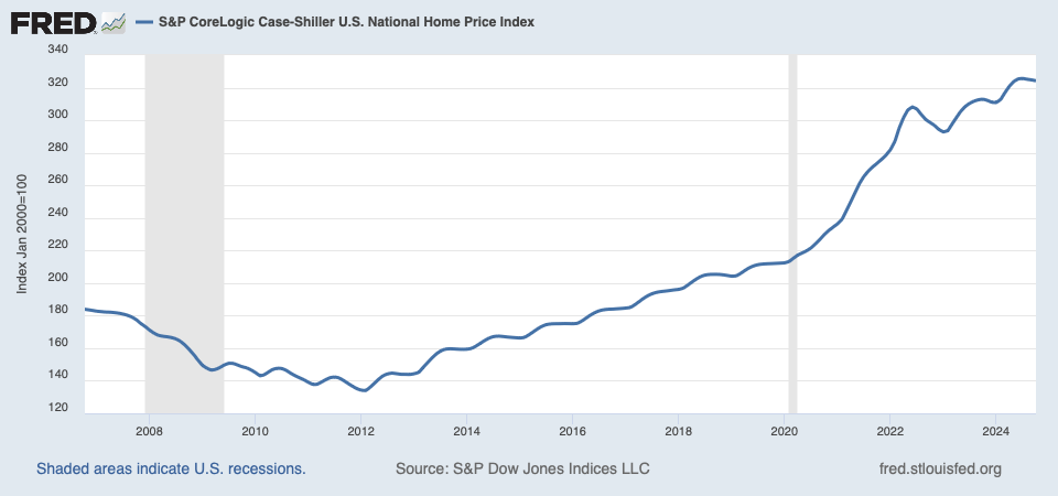 Case Schiller Index of Home Prices


Description automatically generated