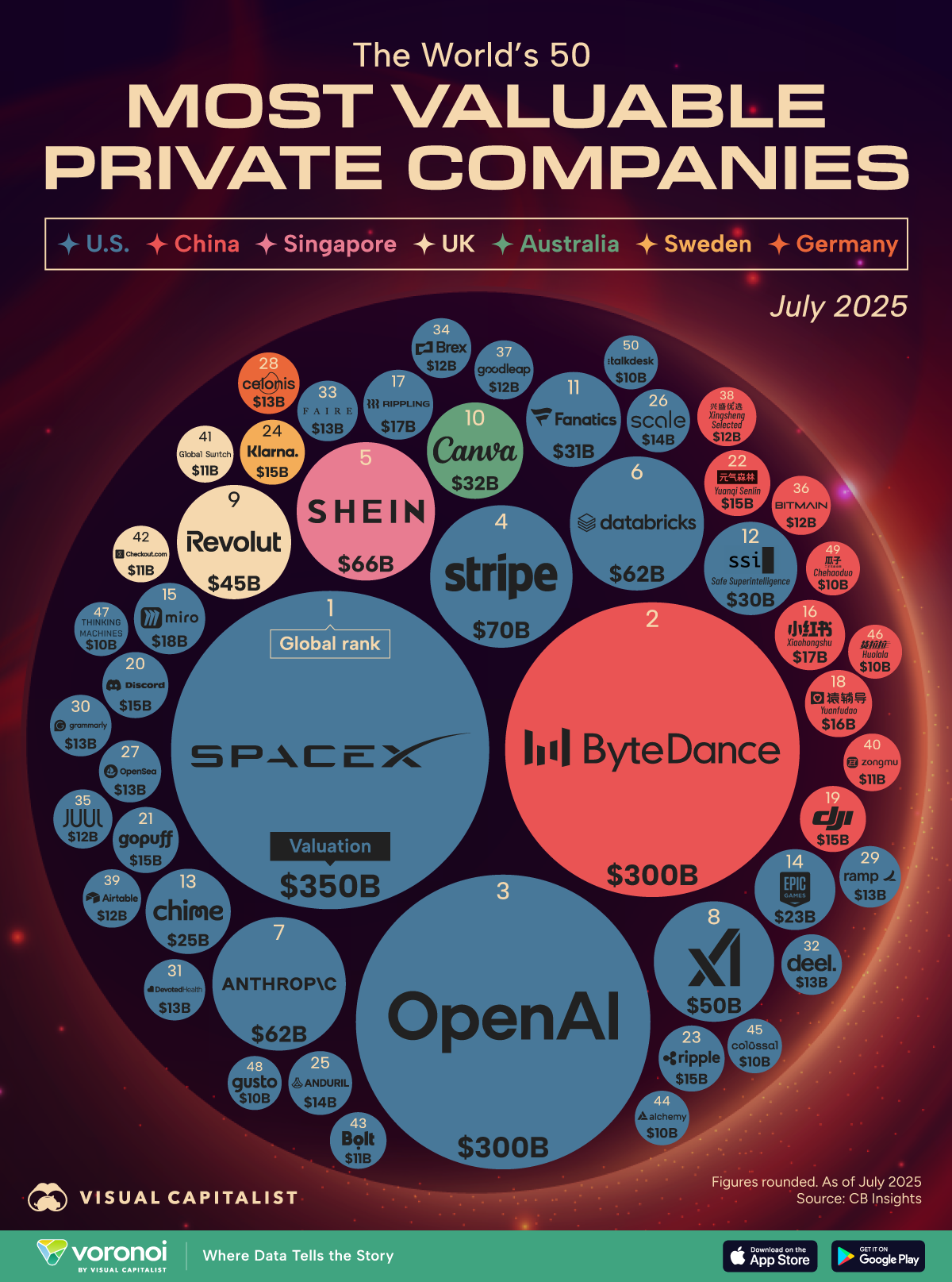 Data visualization ranking the 50 most valuable private companies of 2025