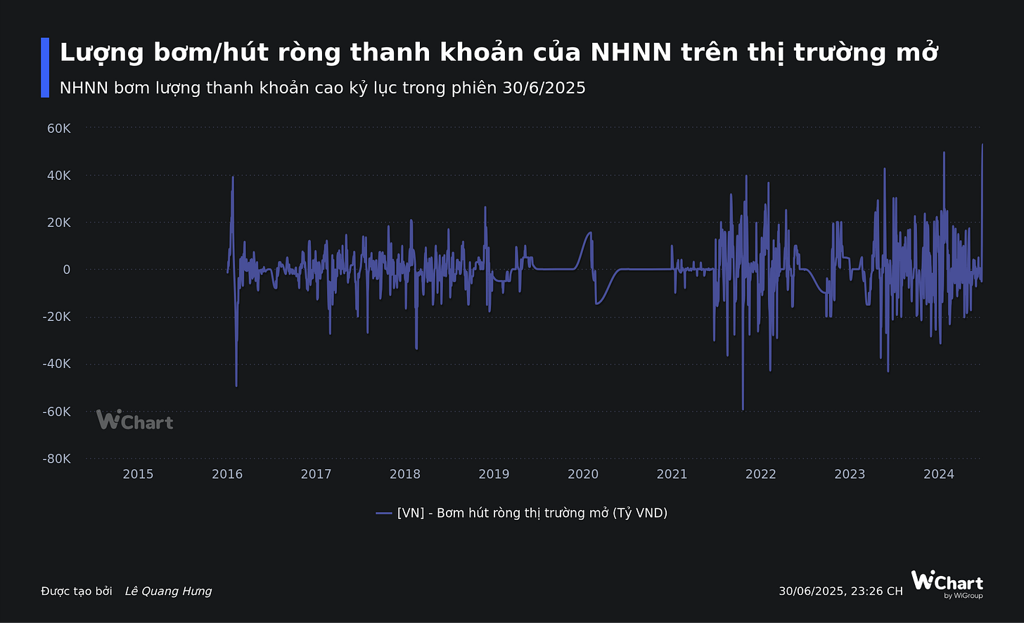 Ngân hàng Nhà nước bơm lượng tiền kỷ lục cho hệ thống ngân hàng- Ảnh 2.