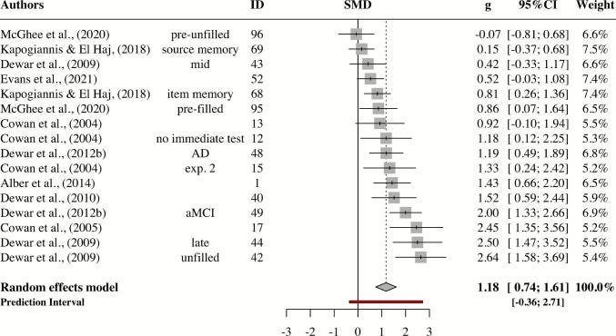 A forest plot of sixteen effect sizes for waking rest in people with amnesia, nearly every effect estimate sitting to the right of zero and the pooled diamond at 1.18 standard deviations. A forest plot of sixteen effect sizes for waking rest in people with amnesia, nearly every effect estimate sitting to the right of zero and the pooled diamond at 1.18 standard deviations.