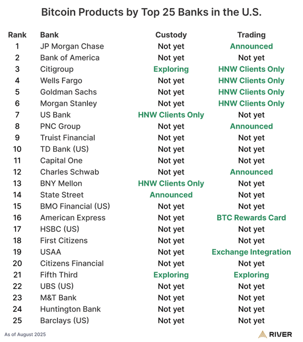 The image is a clear, well-organized table listing the top 25 banks in the U.S., ranked by their involvement in Bitcoin products as of August 2025, according to River. It shows columns for rank, bank name, custody, and trading, with entries like JP Morgan Chase (not yet for custody, announced for trading) and Morgan Stanley (HNW clients only for both). The post text by River highlights that 13 of these banks are building Bitcoin products, reflecting a shift from ignoring to embracing Bitcoin, adding context to the table\'s significance in tracking cryptocurrency adoption in finance. A watermark from River is present, indicating the source on X.