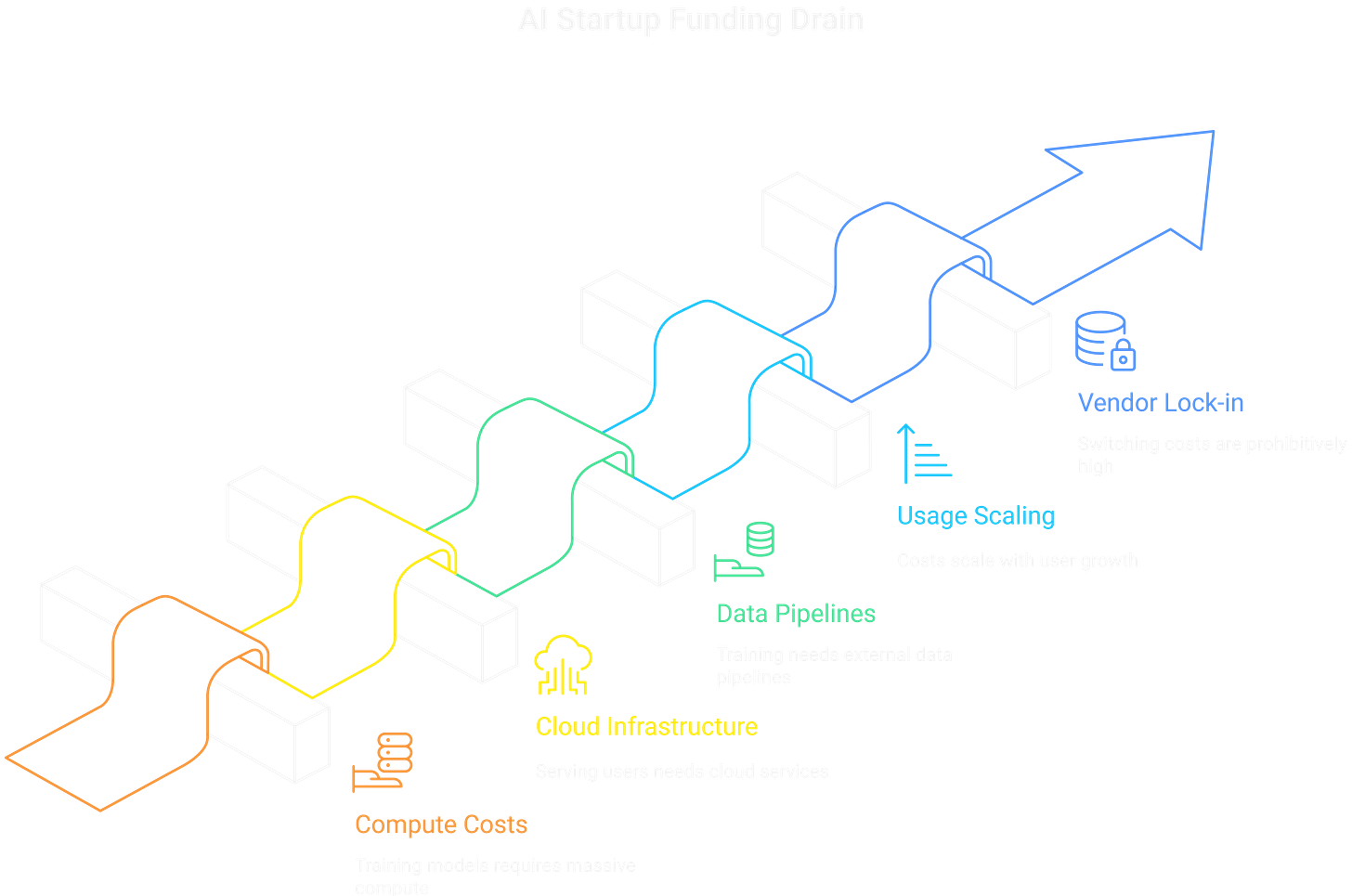 AI startup funding needs to be massive in order to pay cloud costs.