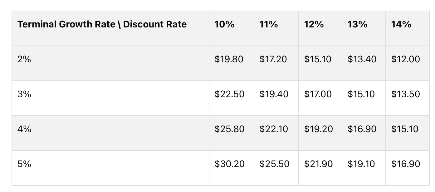 Terminal Growth Rate / Discount Rate