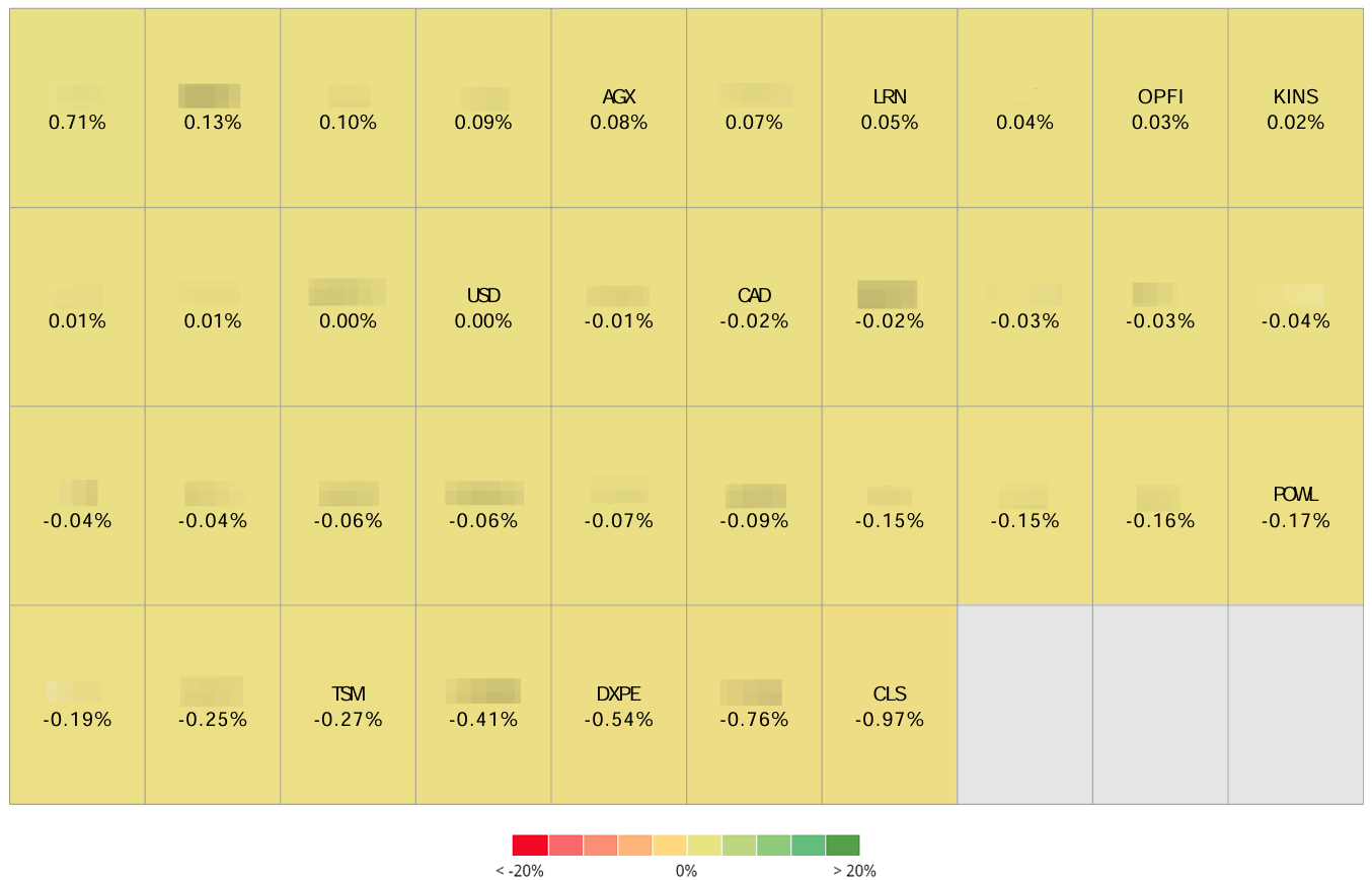 Beating The Tide portfolio heatmap showing individual stock contributions, with AGX, LRN, OPFI, and KINS posting small gains while CLS and DXPE lagged as top detractors Beating The Tide portfolio heatmap showing individual stock contributions, with AGX, LRN, OPFI, and KINS posting small gains while CLS and DXPE lagged as top detractors