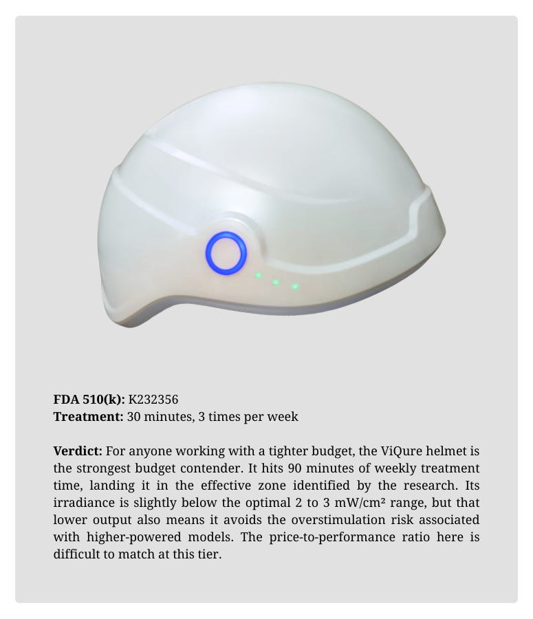 ViQure Laser Hair Growth Helmet is the strongest budget choice with the best price-to-performance ratio
