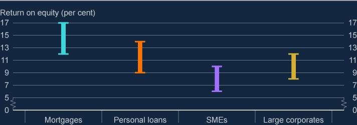Estimated return on equity is lowest for small and medium-sized enterprise lending among the lending categories shown, below retail and large corporate lending. The chart shows ranges rather than exact values, indicating variation across banks and assumptions. 