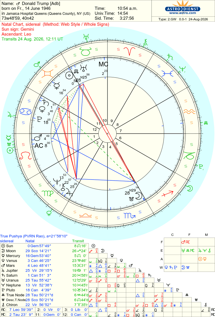Free Astrology Chart 100%