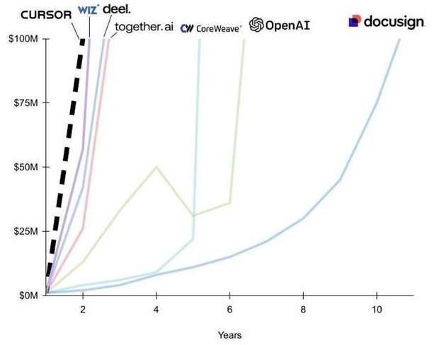 The fastest $100M in ARR—AI startups are rewriting the playbook… | Sunny  Sharma