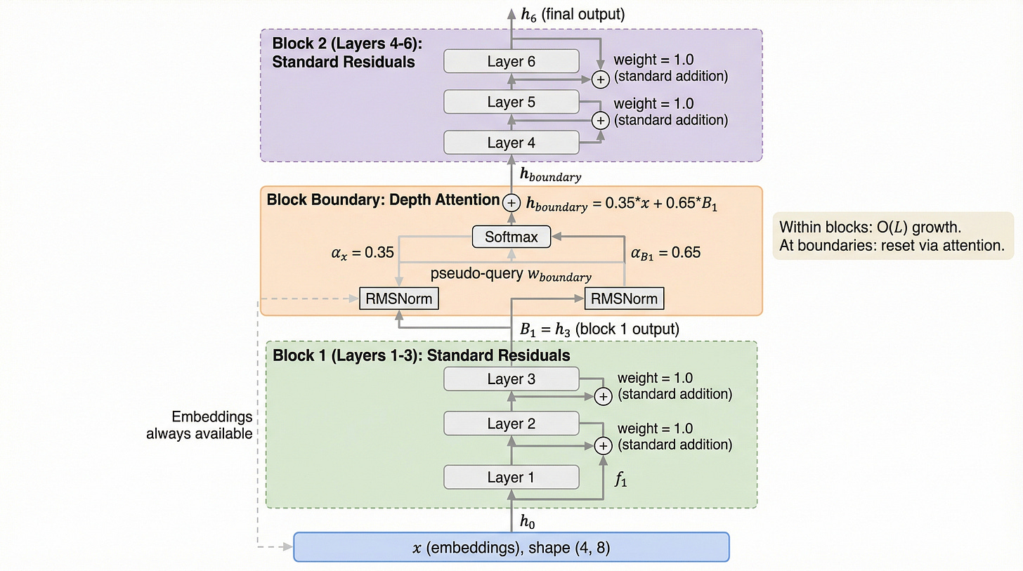 Figure 20. Block AttnRes step-by-step for our running example with L=6 layers and N=2 blocks. Block 1 (Layers 1-3) uses standard residuals internally with weight 1.0. At the block boundary, attention aggregates the token embeddings x and Block 1's output B_1 with weights alpha_x = 0.35 and alpha_B1 = 0.65, producing h_boundary. Block 2 (Layers 4-6) then proceeds with standard residuals using h_boundary as input. Figure 20. Block AttnRes step-by-step for our running example with L=6 layers and N=2 blocks. Block 1 (Layers 1-3) uses standard residuals internally with weight 1.0. At the block boundary, attention aggregates the token embeddings x and Block 1's output B_1 with weights alpha_x = 0.35 and alpha_B1 = 0.65, producing h_boundary. Block 2 (Layers 4-6) then proceeds with standard residuals using h_boundary as input.
