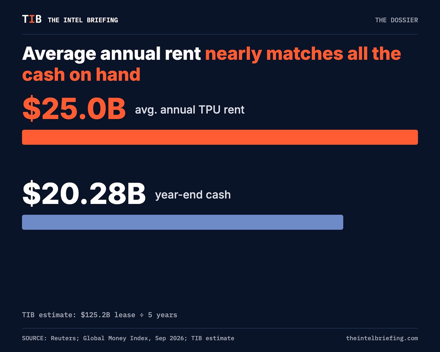 Average annual rent nearly matches all the cash on hand Average annual rent nearly matches all the cash on hand