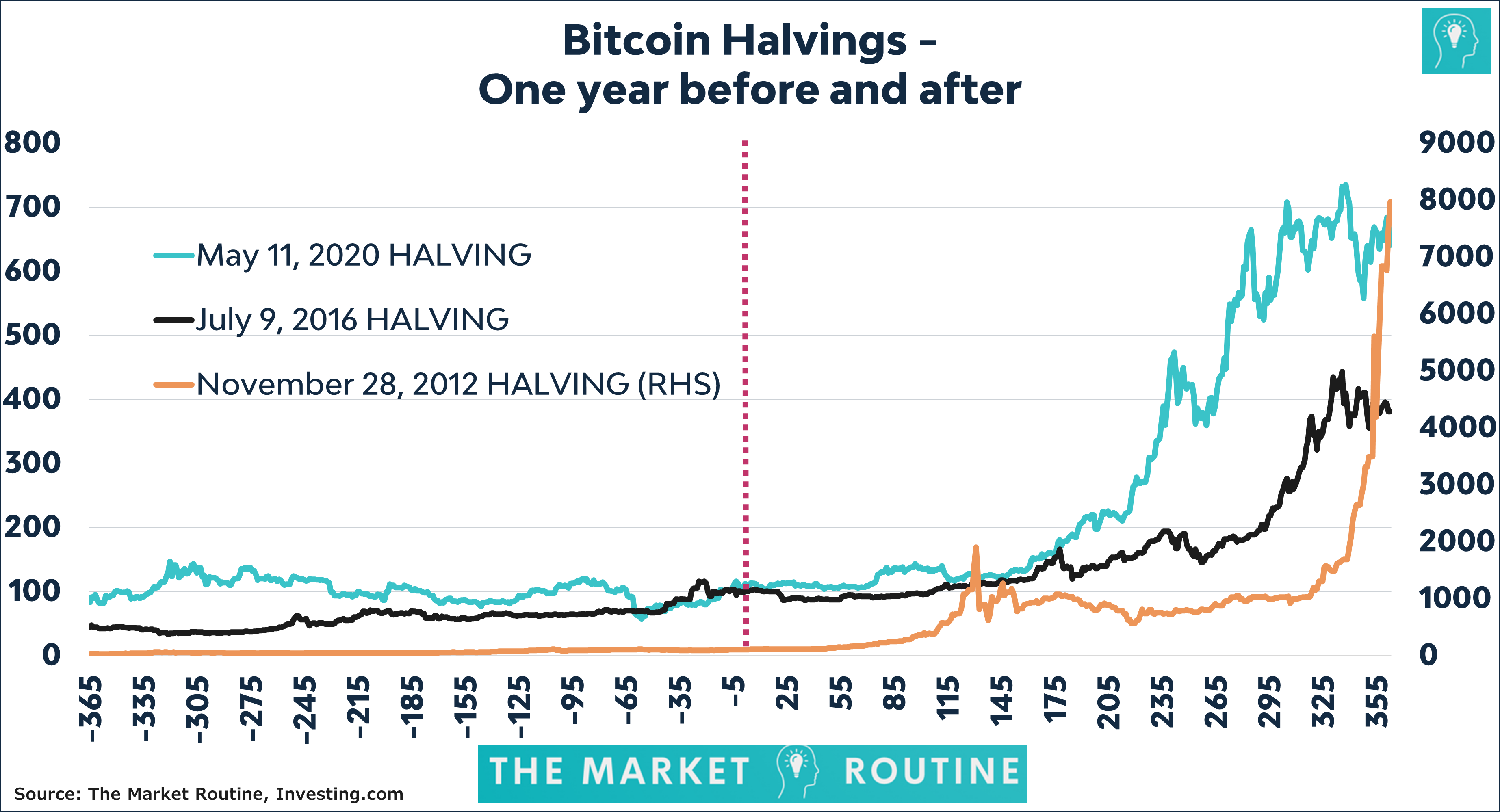 Taking the Bitcoin Halvings out of Isolation