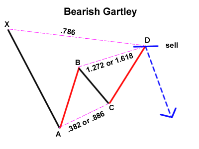 Bearish Gartley Pattern Bearish Gartley Pattern