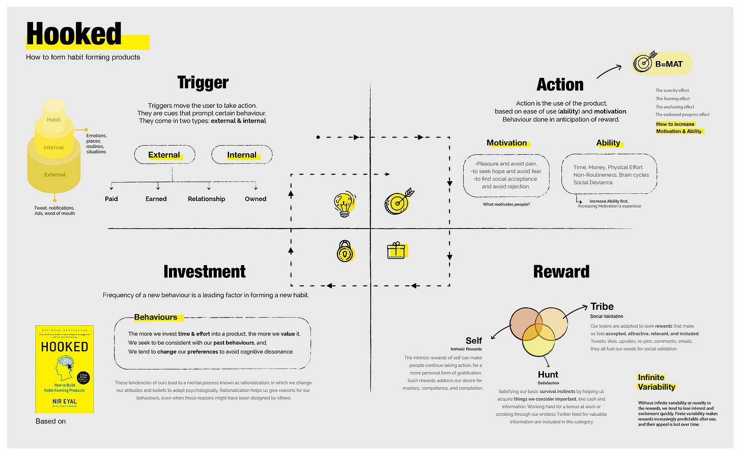 Building habit-forming products. Cheatsheet, notes, book summary and key… |  by IRA KAUSHIK | Muzli - Design Inspiration