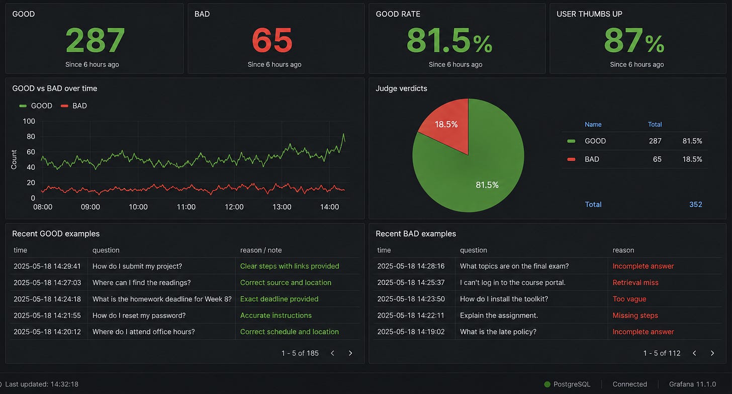 Grafana dashboard for online evaluation with a good vs bad time series over 24 hours, a pie chart of judge verdicts, and a live traffic table showing each question with its verdict, score, and reason