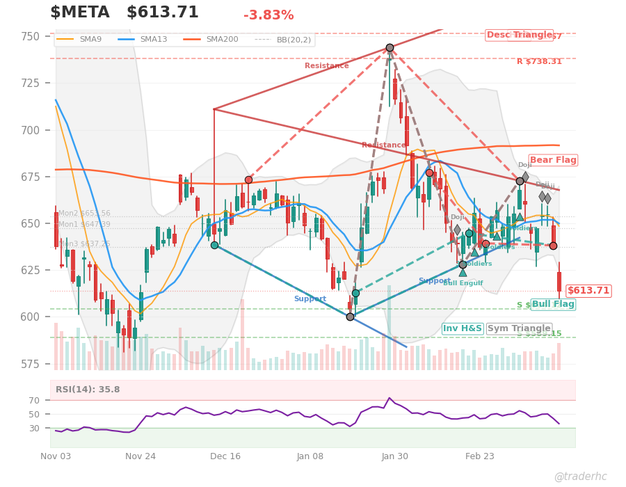 $META Daily Chart