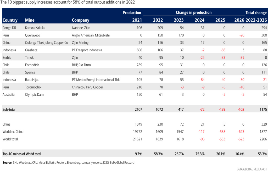 In charts: Copper project pantry bare from 2025 onwards In charts: Copper project pantry bare from 2025 onwards