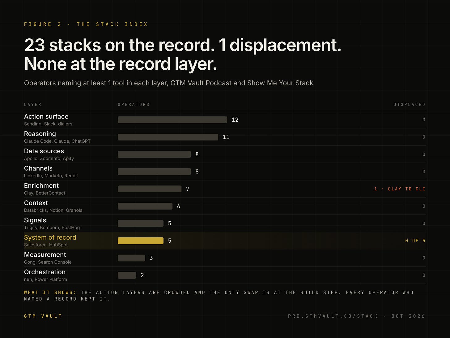 Stack Index: operators naming a tool in each GTM layer across 23 stacks, with 1 displacement and none at the record layer