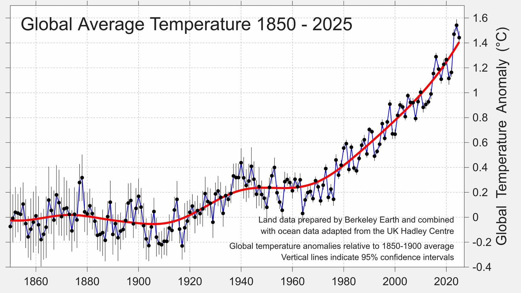 Rapid Warming Without CO₂: How Past Shifts Challenge Today's Climate