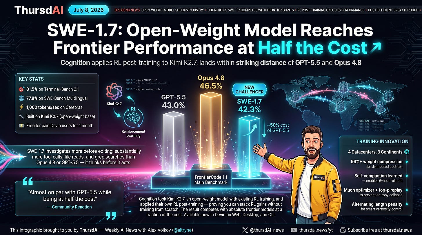 Cognition SWE-1.7 infographic