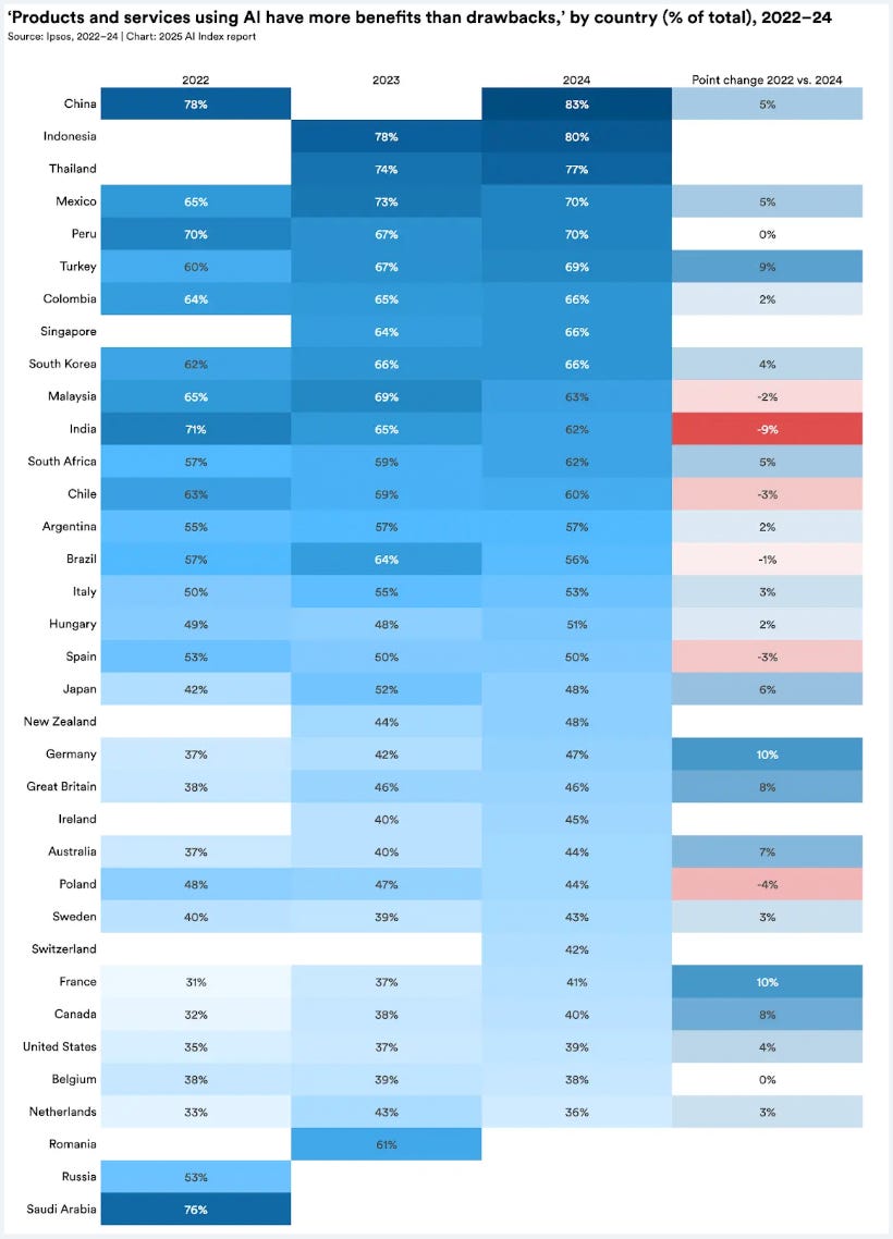Índice de confiança do consumidor com produtos com IA por país.