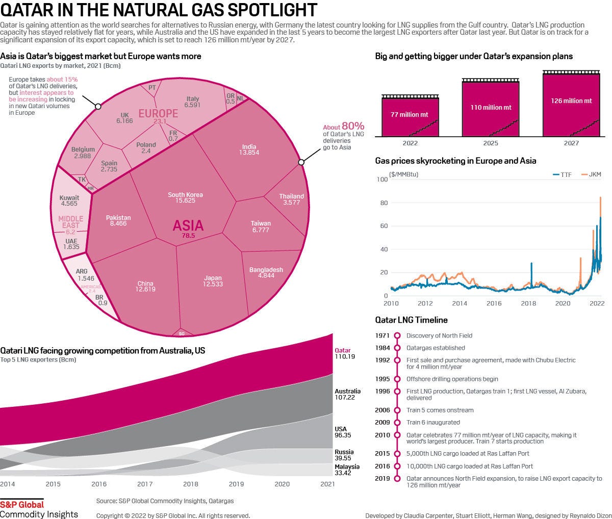 Infographic: Where do Qatar's LNG exports go? | S&P Global