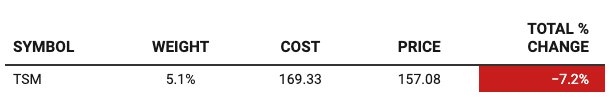 Holding details of TSM in the portfolio for Beating The Tide Holding details of TSM in the portfolio for Beating The Tide