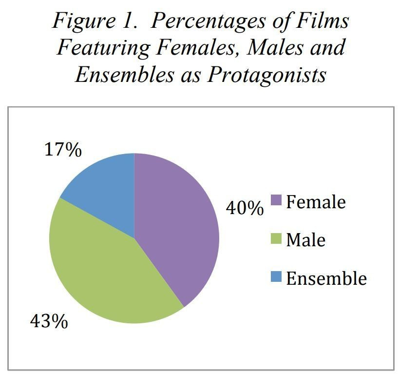 hollywood oscars awards women men female male girls boys teenagers teens development gender gap parity equality diversity progress change femmine masuline woman man sex biology roles dynamic balance bias androgynous