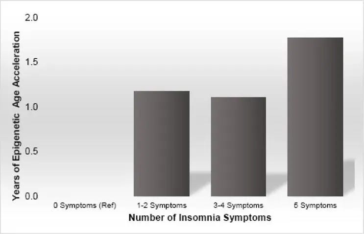 Epigenetic age acceleration by number of insomnia symptoms. (Carroll JE, et al. Epigenetic Aging and Immune Senescence in Women With Insomnia Symptoms: Findings From the Women’s Health Initiative Study. Biol Psychiatry. 2017) Epigenetic age acceleration by number of insomnia symptoms. (Carroll JE, et al. Epigenetic Aging and Immune Senescence in Women With Insomnia Symptoms: Findings From the Women’s Health Initiative Study. Biol Psychiatry. 2017)Do 3am wakeups age you? Low-quality sleep = “older than expected” DNA methylation ages in midlife and beyond.