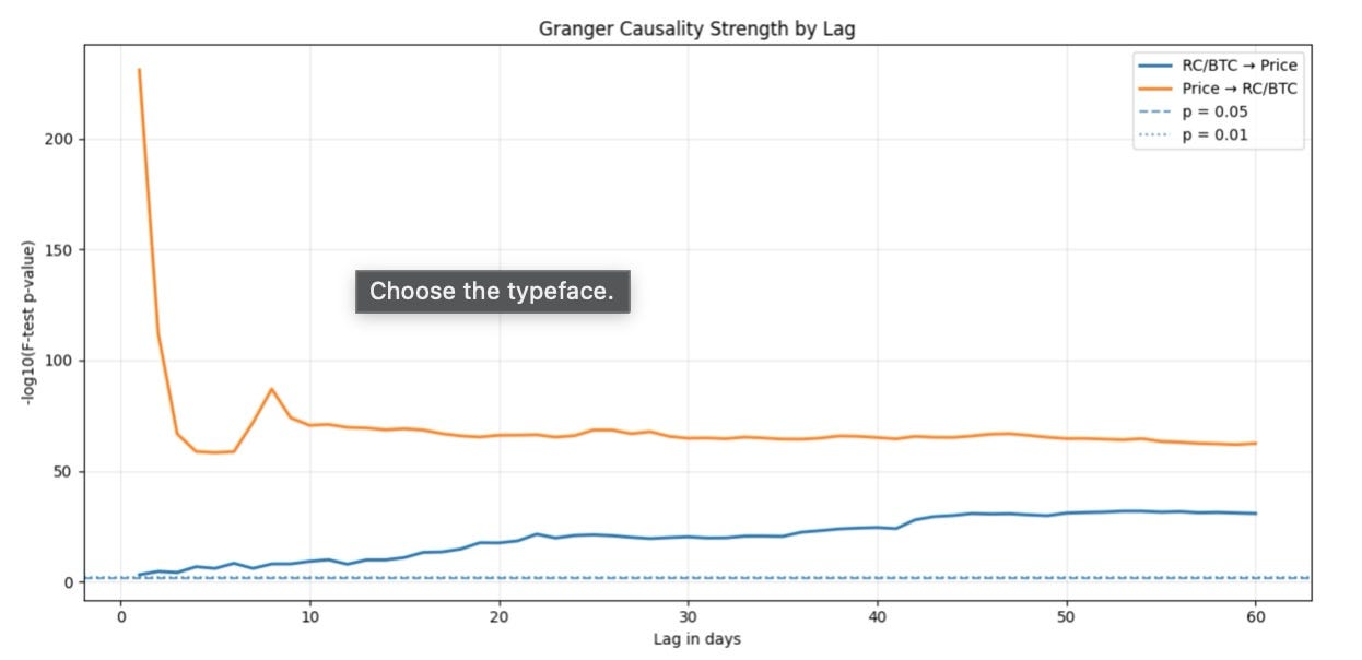 Granger causality Price to RC/BTC and reverse
