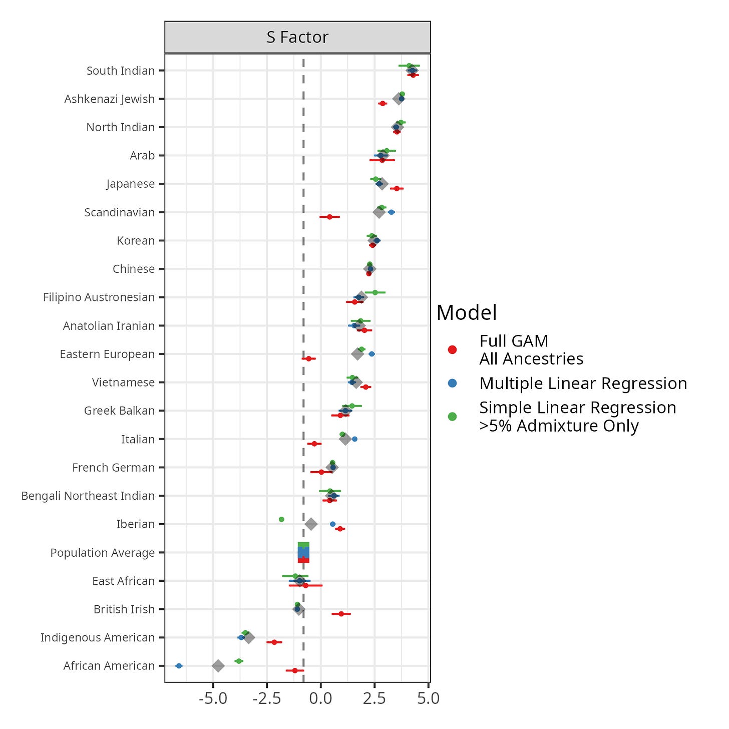 Predicted surname S factor for ancestry clusters, comparing three models and showing South Indian, Ashkenazi Jewish, North Indian, and Arab clusters at the top. Predicted surname S factor for ancestry clusters, comparing three models and showing South Indian, Ashkenazi Jewish, North Indian, and Arab clusters at the top.