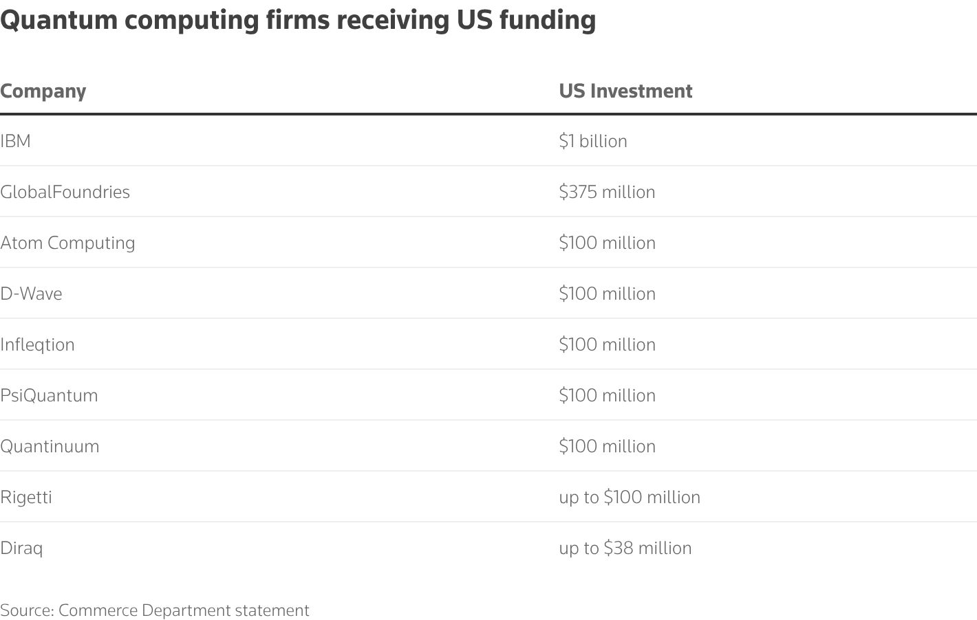 Table shows which quantum computing firms US is investing in Table shows which quantum computing firms US is investing in