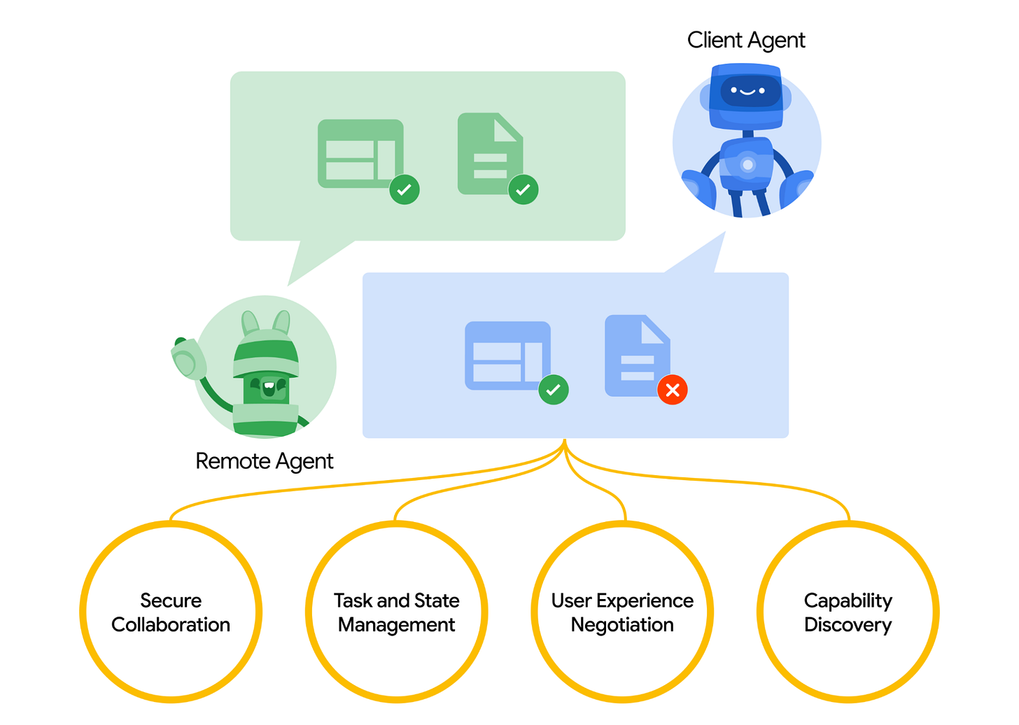 an illustrated flow chart showing the flow of data between the remote agent and the client agent to produce secure collaboration, task and state management, user experience negotiation, and capability discovery an illustrated flow chart showing the flow of data between the remote agent and the client agent to produce secure collaboration, task and state management, user experience negotiation, and capability discovery