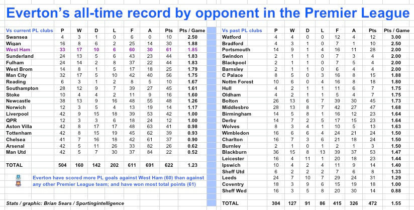 Everton's PL record by opponent