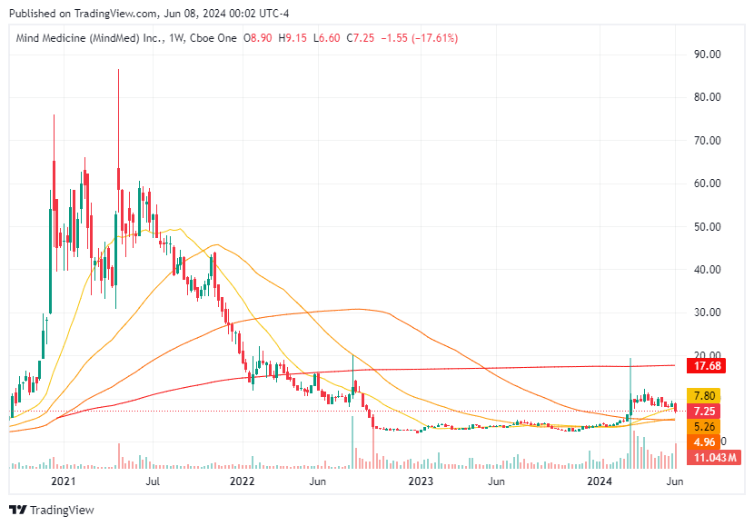 Mind Medicine Example Stock Chart
