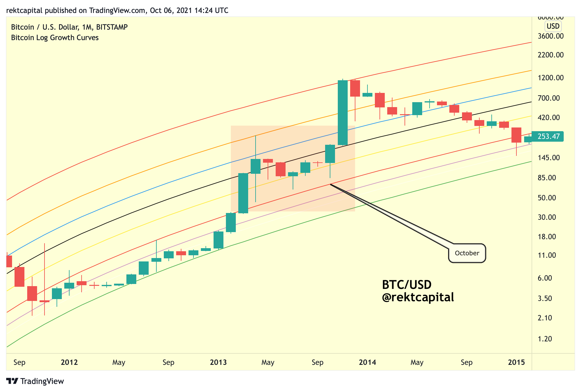 The Bitcoin Bull Market Resumes - Rekt Capital Newsletter