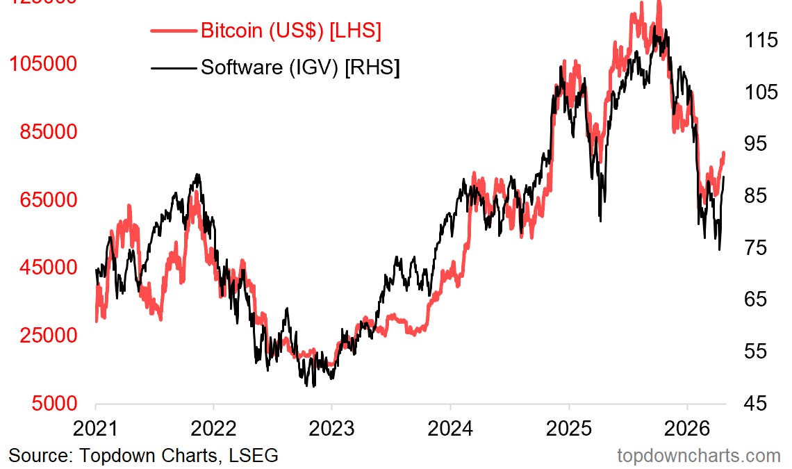 Chart of the Week - Bitcoin & Software - by Callum Thomas