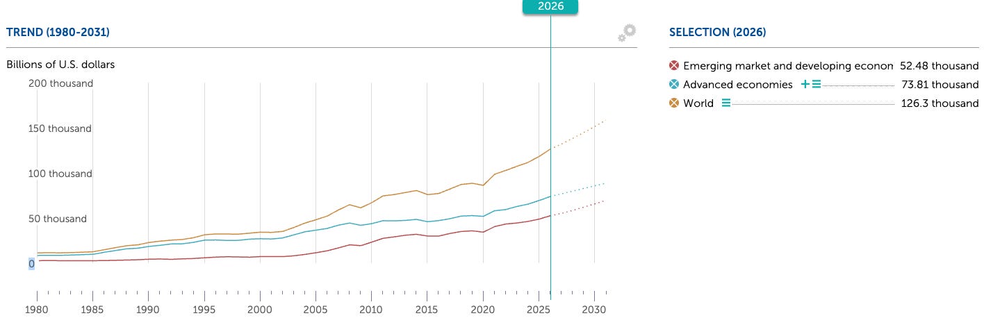 IMF world GDP estimate of $126.3 trillion for 2026, the yardstick for SPCX’s $432 trillion replication math. Source: IMF World Economic Outlook
