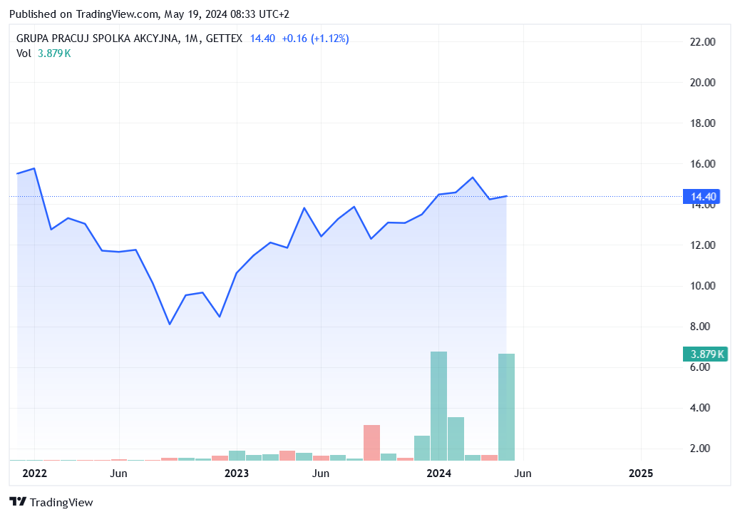 TradingView chart TradingView chart
