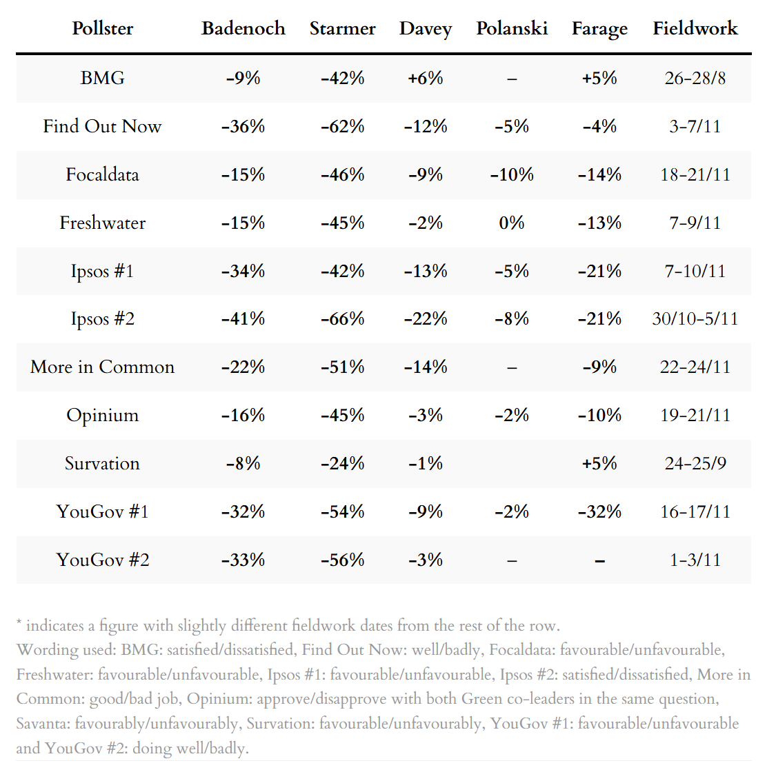 Poll ratings for party leaders